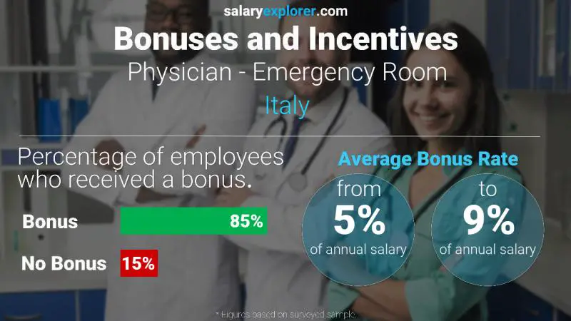 Annual Salary Bonus Rate Italy Physician - Emergency Room