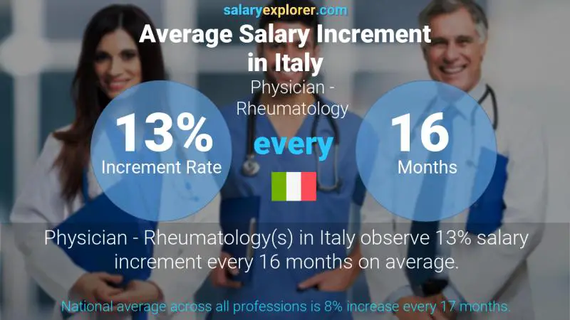 Annual Salary Increment Rate Italy Physician - Rheumatology