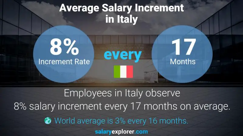 Annual Salary Increment Rate Italy Psychololgist