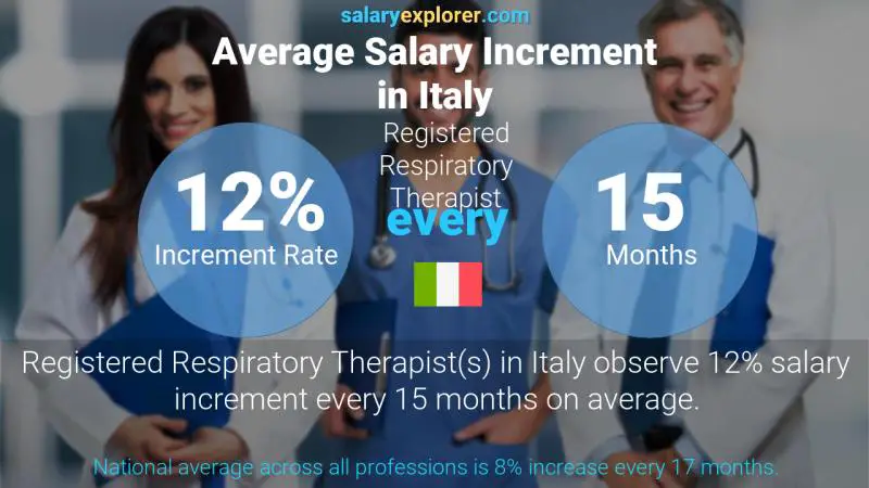 Annual Salary Increment Rate Italy Registered Respiratory Therapist