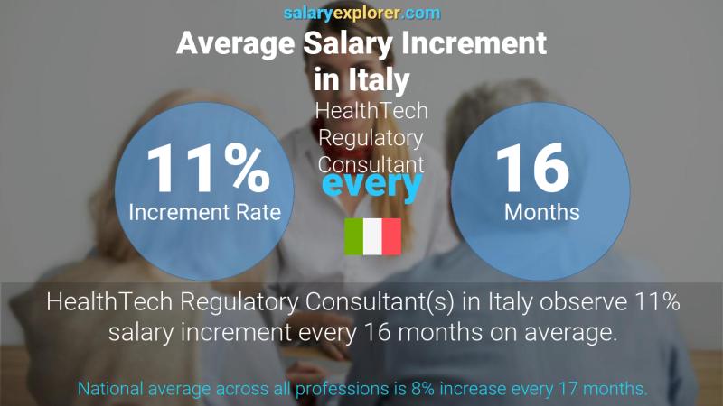 Annual Salary Increment Rate Italy HealthTech Regulatory Consultant