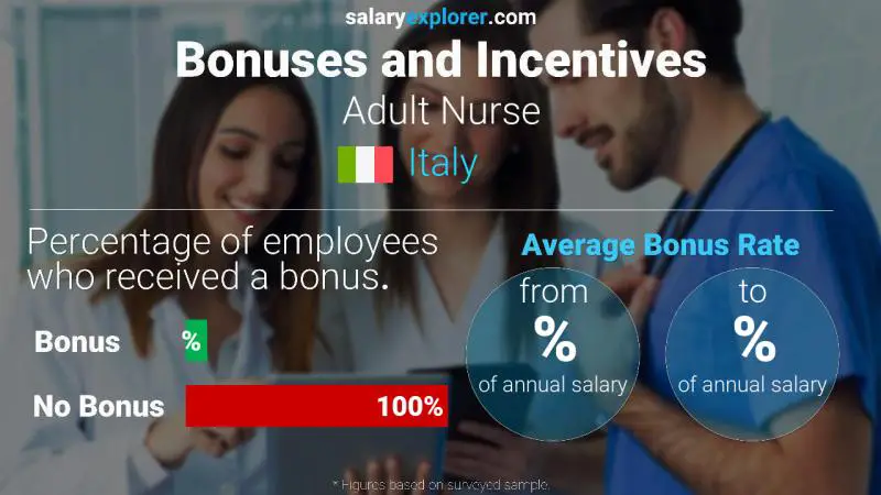 Annual Salary Bonus Rate Italy Adult Nurse