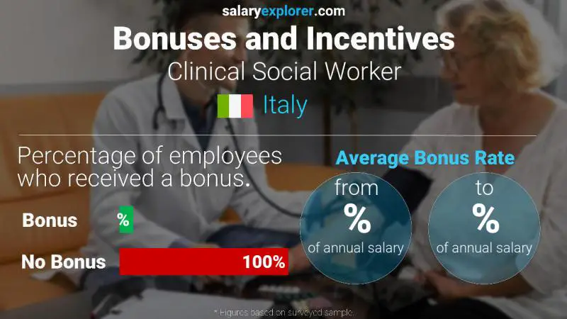 Annual Salary Bonus Rate Italy Clinical Social Worker