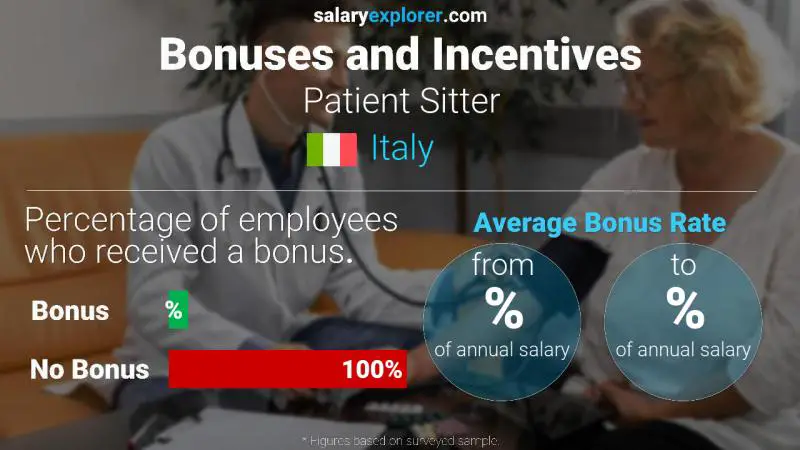 Annual Salary Bonus Rate Italy Patient Sitter