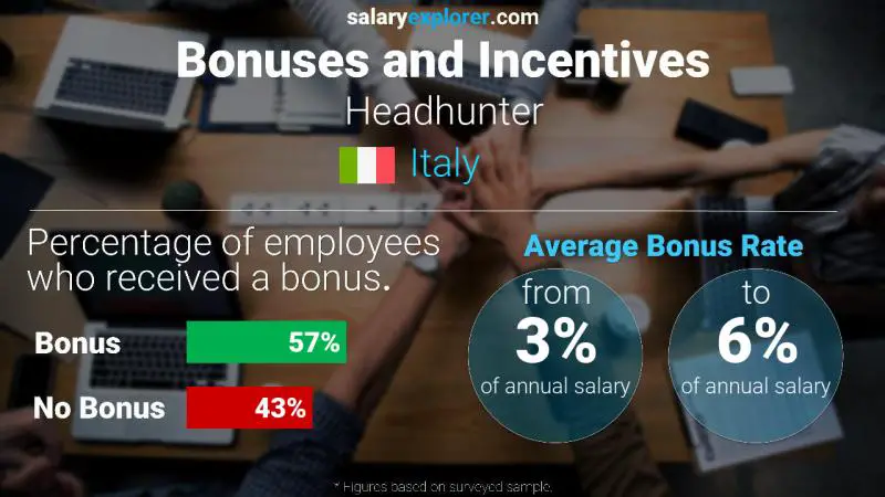 Annual Salary Bonus Rate Italy Headhunter