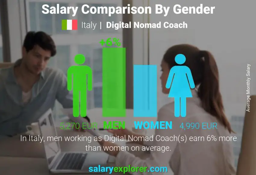 Salary comparison by gender Italy Digital Nomad Coach monthly