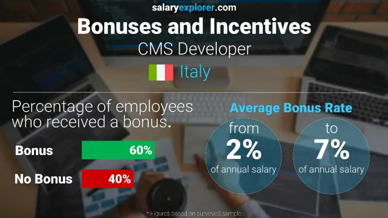 Annual Salary Bonus Rate Italy CMS Developer