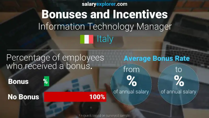 Annual Salary Bonus Rate Italy Information Technology Manager