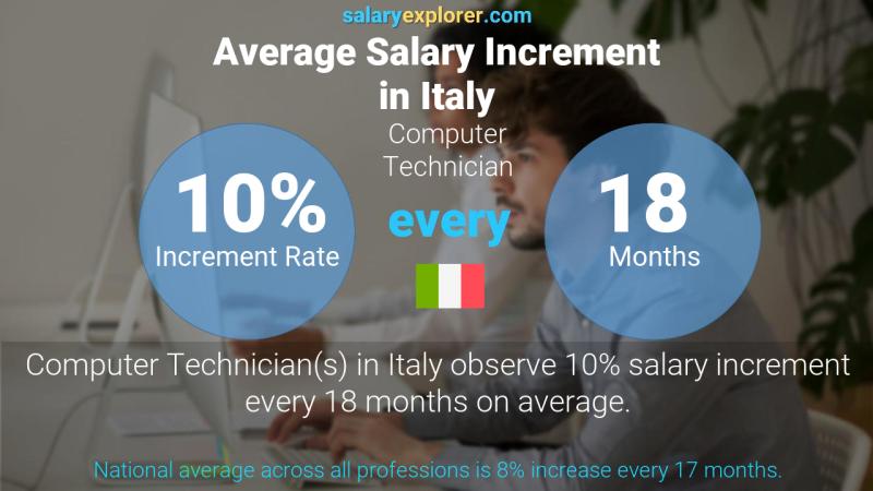 Annual Salary Increment Rate Italy Computer Technician