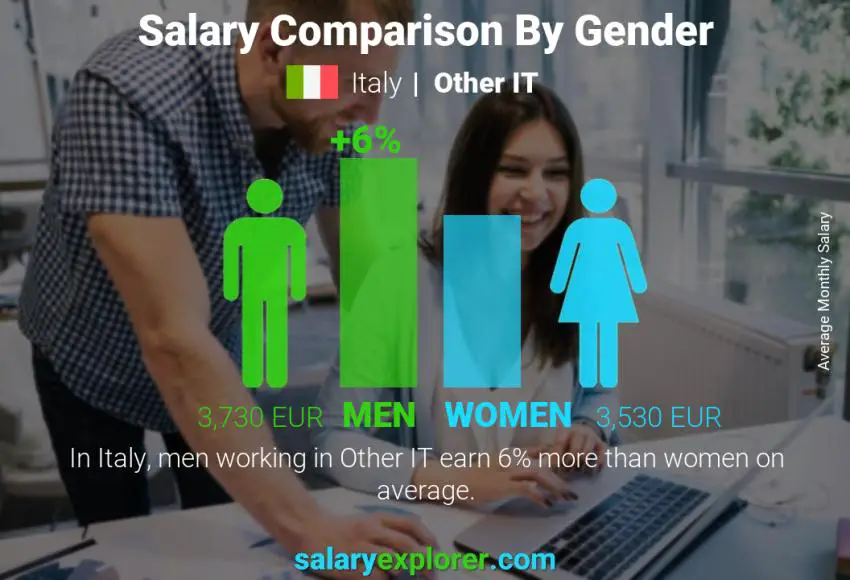 Salary comparison by gender Italy Other IT monthly