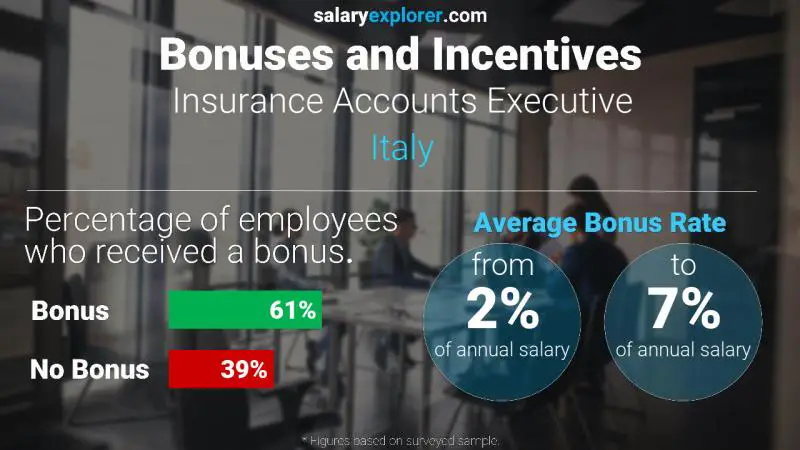 Annual Salary Bonus Rate Italy Insurance Accounts Executive