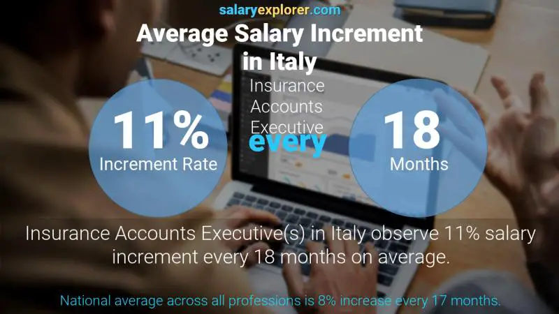 Annual Salary Increment Rate Italy Insurance Accounts Executive