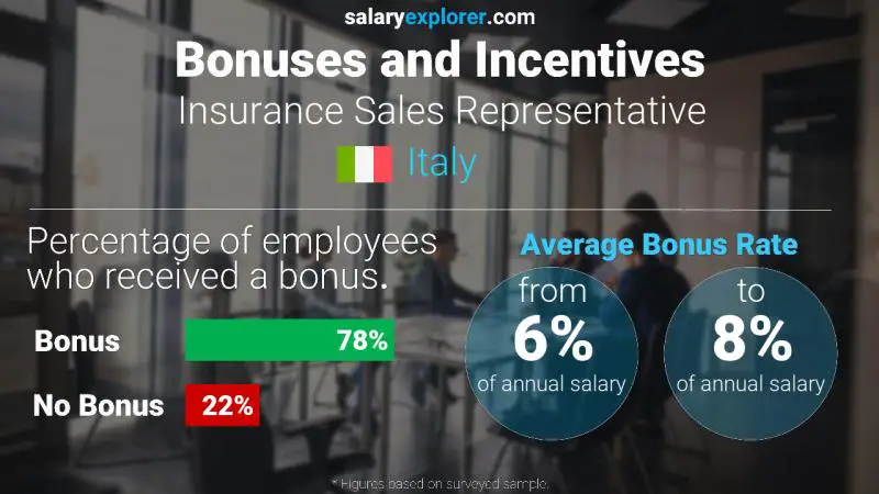 Annual Salary Bonus Rate Italy Insurance Sales Representative