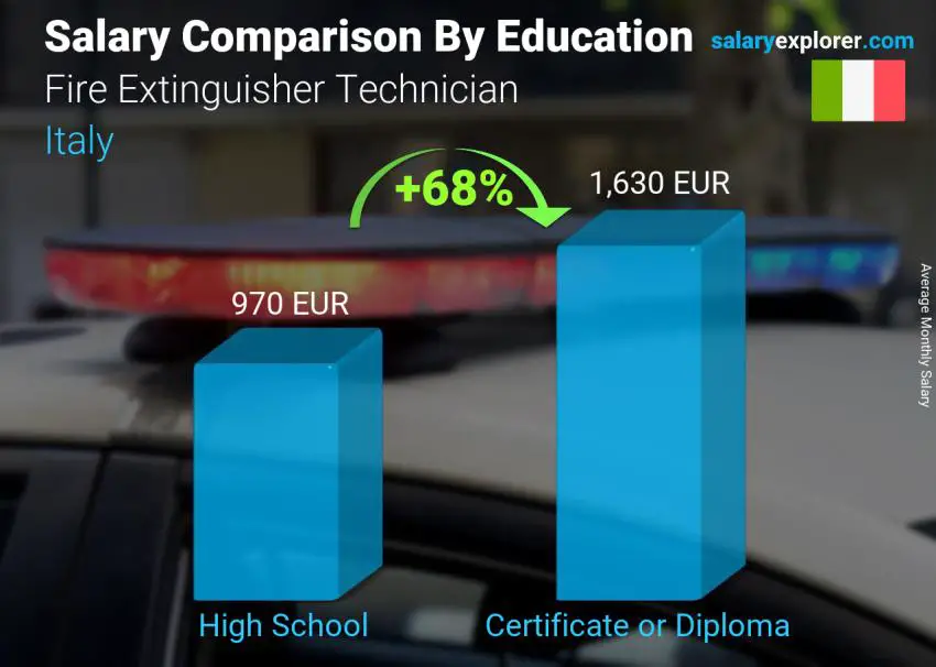 Salary comparison by education level monthly Italy Fire Extinguisher Technician