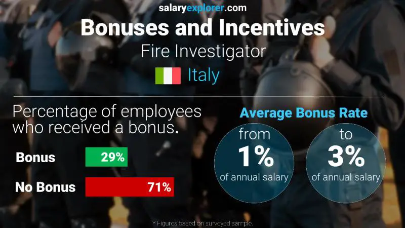 Annual Salary Bonus Rate Italy Fire Investigator