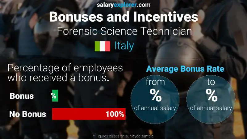 Annual Salary Bonus Rate Italy Forensic Science Technician