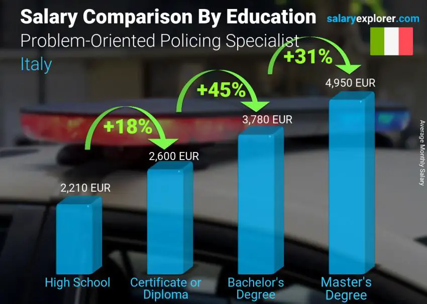 Salary comparison by education level monthly Italy Problem-Oriented Policing Specialist