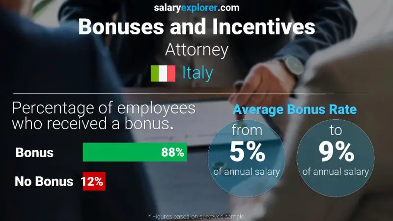 Annual Salary Bonus Rate Italy Attorney