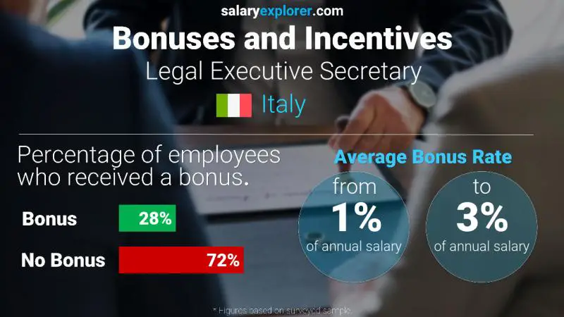 Annual Salary Bonus Rate Italy Legal Executive Secretary