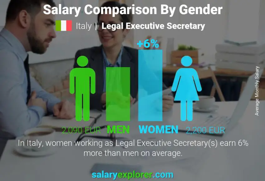 Salary comparison by gender Italy Legal Executive Secretary monthly