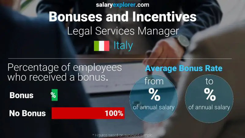 Annual Salary Bonus Rate Italy Legal Services Manager