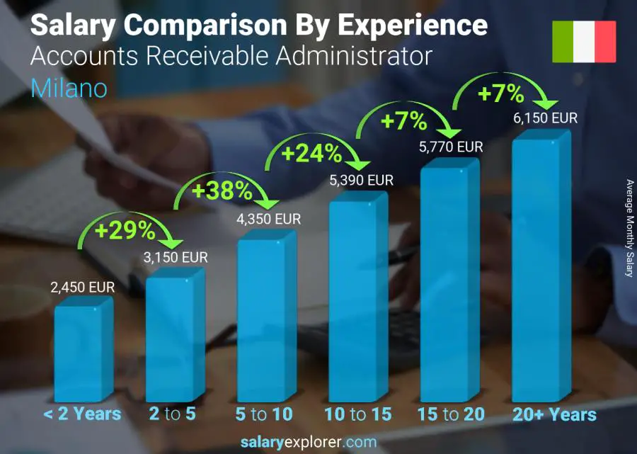 Salary comparison by years of experience monthly Milano Accounts Receivable Administrator