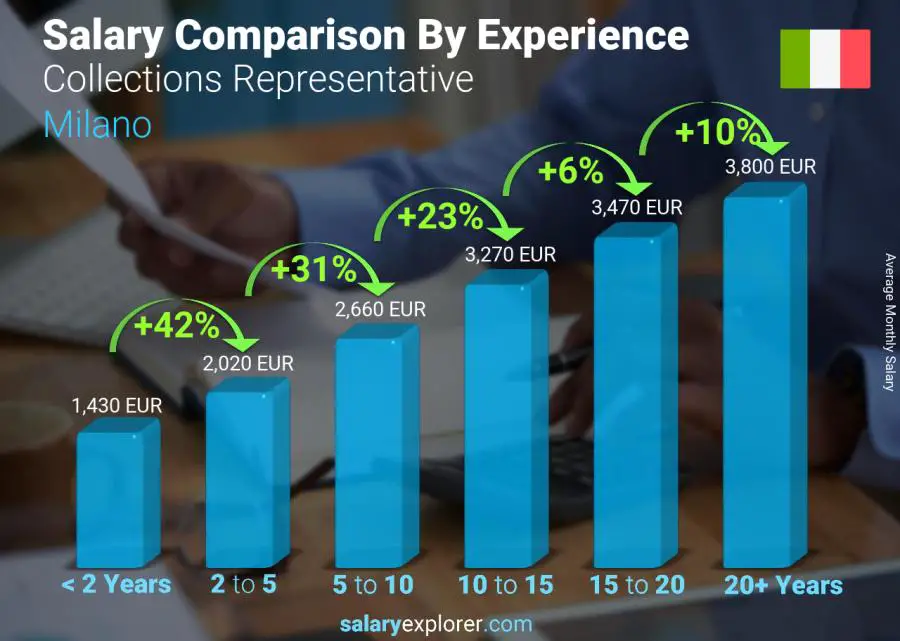 Salary comparison by years of experience monthly Milano Collections Representative