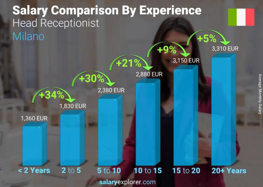 Salary comparison by years of experience monthly Milano Head Receptionist