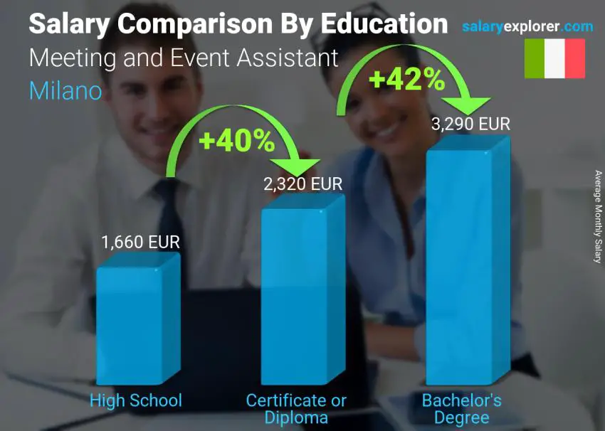 Salary comparison by education level monthly Milano Meeting and Event Assistant