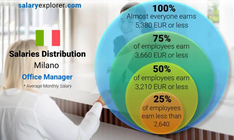 Median and salary distribution Milano Office Manager monthly