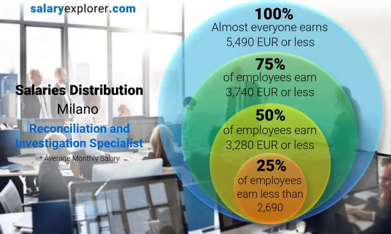 Median and salary distribution Milano Reconciliation and Investigation Specialist monthly