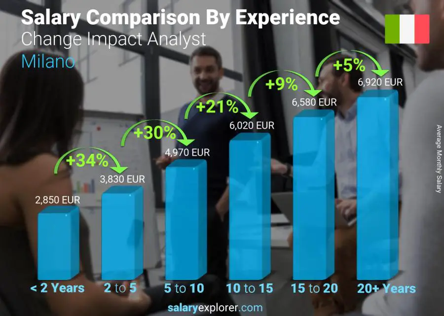 Salary comparison by years of experience monthly Milano Change Impact Analyst