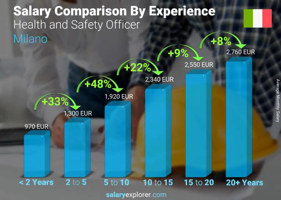 Salary comparison by years of experience monthly Milano Health and Safety Officer