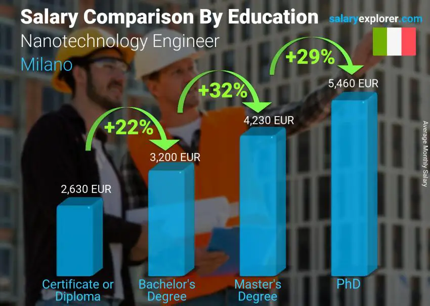 Salary comparison by education level monthly Milano Nanotechnology Engineer