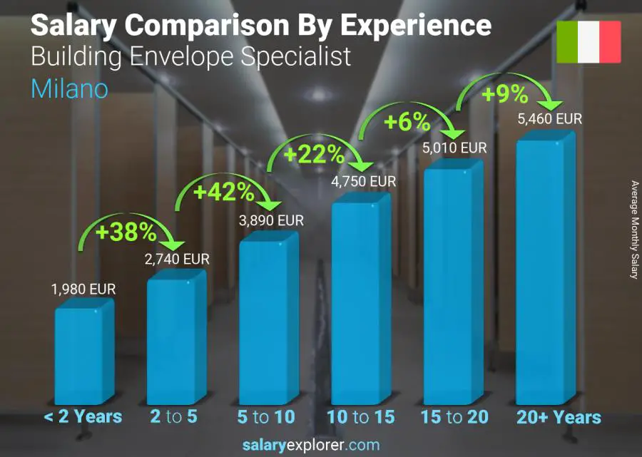 Salary comparison by years of experience monthly Milano Building Envelope Specialist