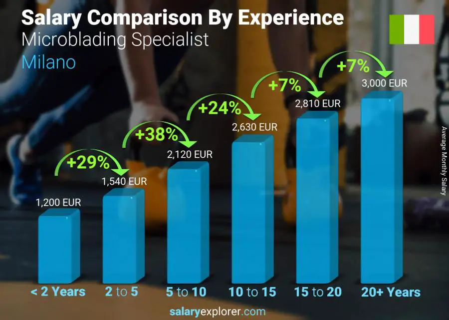 Salary comparison by years of experience monthly Milano Microblading Specialist