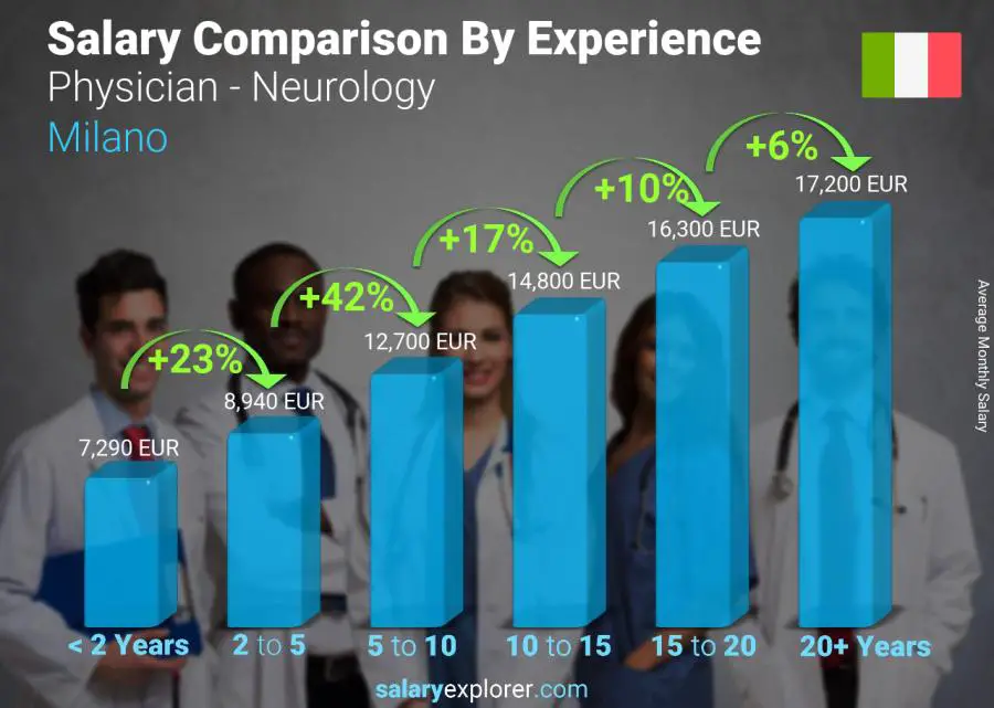 Salary comparison by years of experience monthly Milano Physician - Neurology