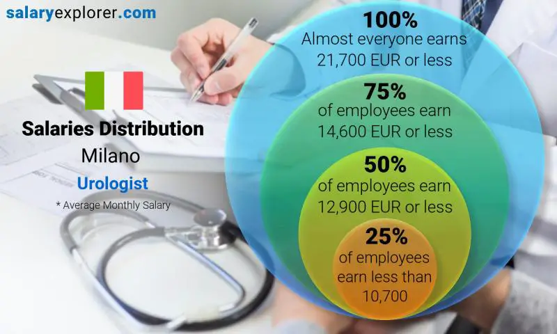 Median and salary distribution Milano Urologist monthly