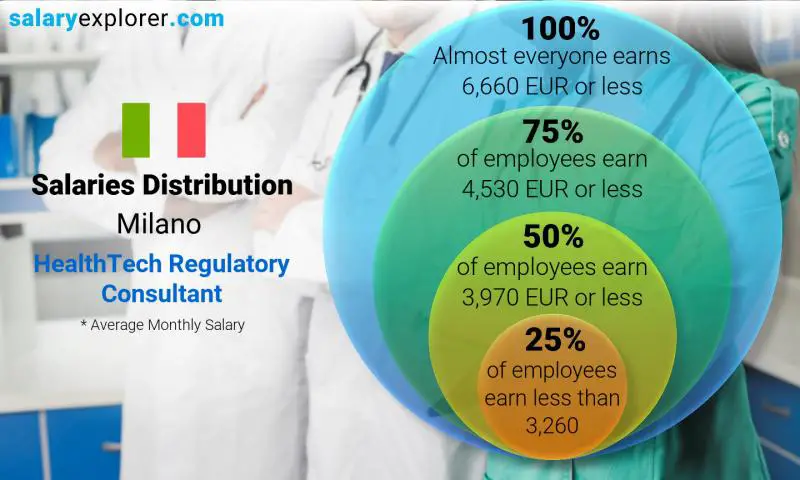 Median and salary distribution Milano HealthTech Regulatory Consultant monthly