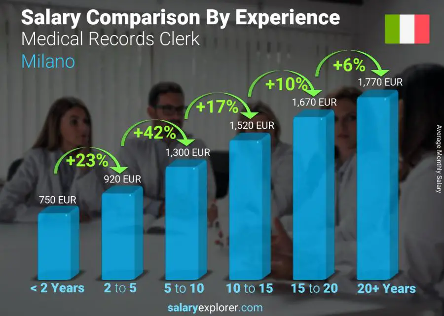 Salary comparison by years of experience monthly Milano Medical Records Clerk