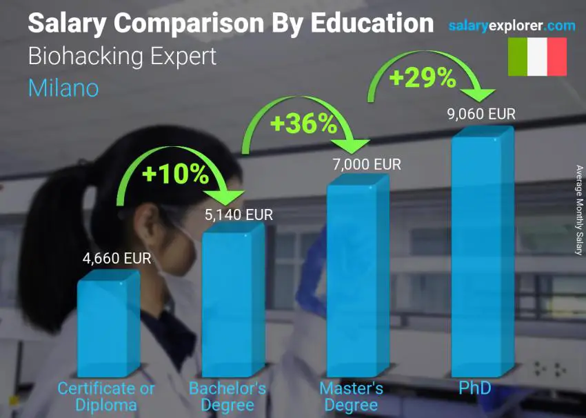 Salary comparison by education level monthly Milano Biohacking Expert