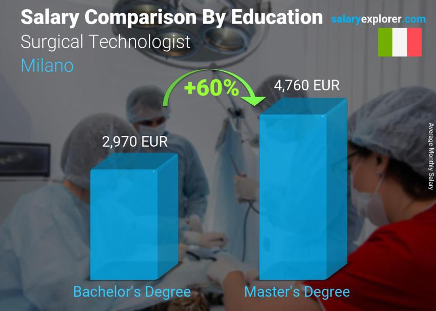 Salary comparison by education level monthly Milano Surgical Technologist