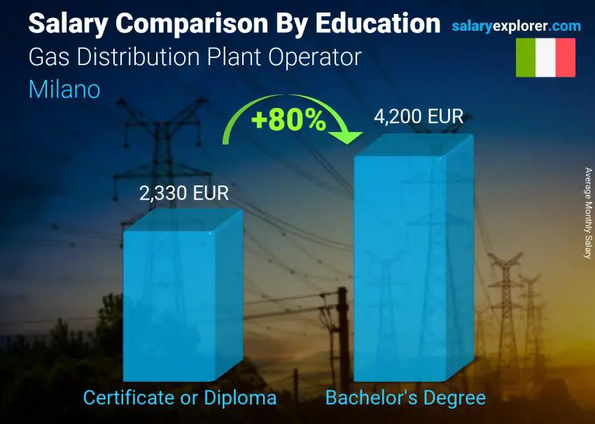 Salary comparison by education level monthly Milano Gas Distribution Plant Operator