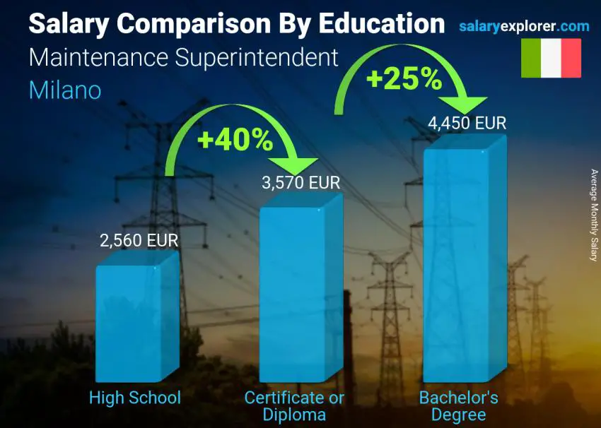 Salary comparison by education level monthly Milano Maintenance Superintendent