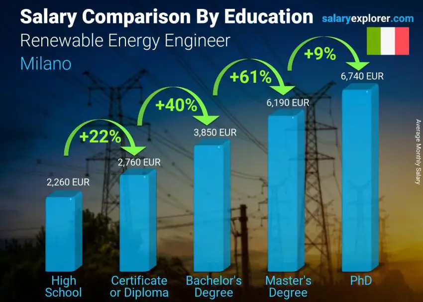 Salary comparison by education level monthly Milano Renewable Energy Engineer