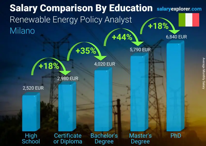 Salary comparison by education level monthly Milano Renewable Energy Policy Analyst