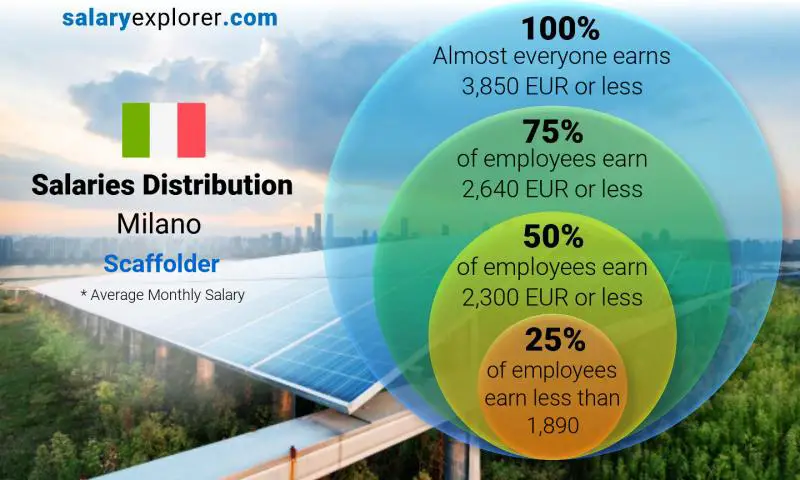 Median and salary distribution Milano Scaffolder monthly