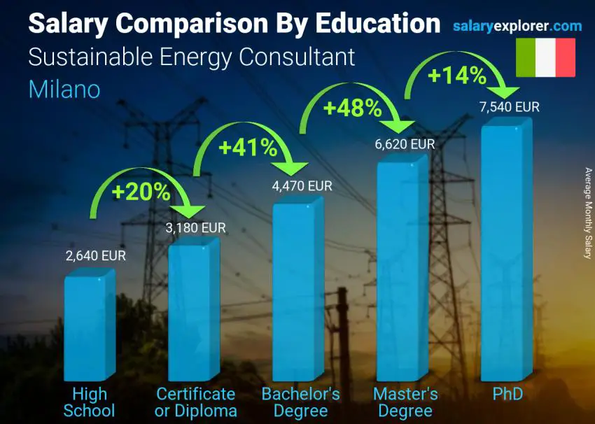 Salary comparison by education level monthly Milano Sustainable Energy Consultant