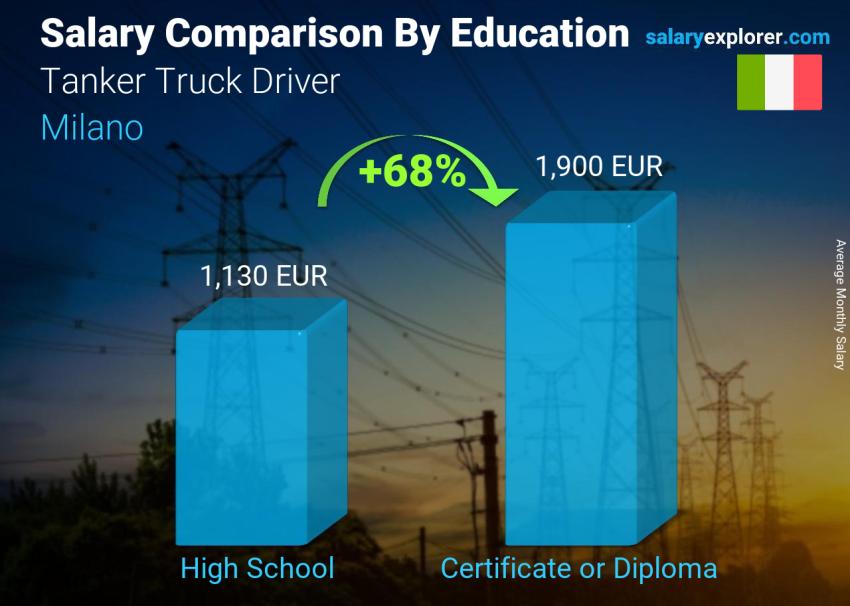 Salary comparison by education level monthly Milano Tanker Truck Driver