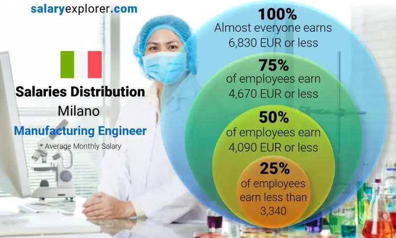 Median and salary distribution Milano Manufacturing Engineer monthly